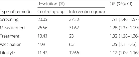 Table 6 Resolution rates in control and intervention groups by clinical condition and specific reminders