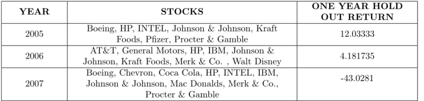 Table 2 gives the stocks selected using the factor coefficients calculated from OLS, it also gives the return which the set of selected stocks gives when combined into an equally weighted portfolio after a hold out period of one year
