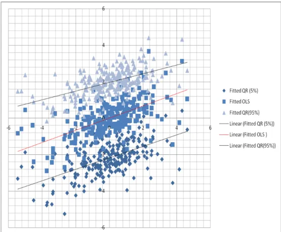 Figure 2: Fitted Values obtained from OLS and Quantile Regression (5% and 95%).