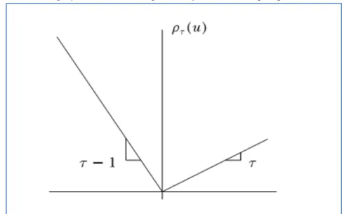 Figure 1: Quantile Regression ρ Function