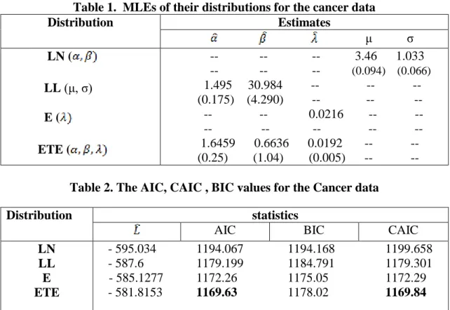 Table  2  provides  the  MLEs    of  the  model  parameters.  The  model  selection  is  carried  out  using  the  AIC  (Akaike  information  criterion),  the  BIC  (Bayesian  information criterion) and the CAIC (consistent Akaike information criteria): 