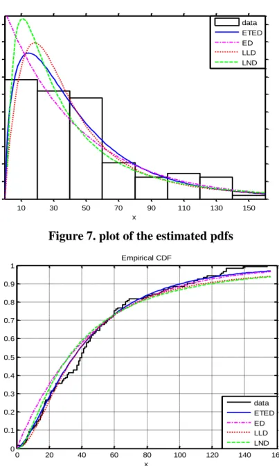 Figure 7. plot of the estimated pdfs 