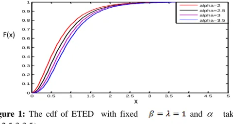 Figure  1:  The  cdf  of  ETED    with  fixed        and       take          the  values  ( 2, 2.5, 3, 3.5 )