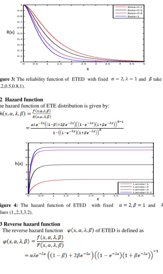 Figure 3: The reliability function of  ETED  with fixed    and    take the values  (0.2,0.5,0.8,1)