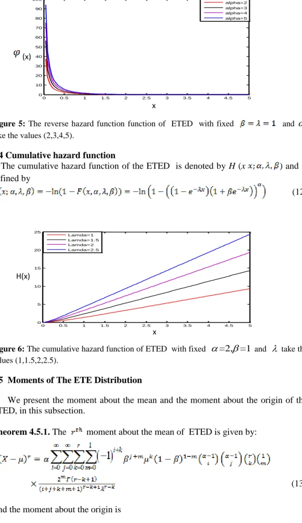 Figure  5:  The  reverse  hazard  function  function  of    ETED    with  fixed      and      take the values (2,3,4,5)