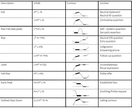 Table 1.1.1 GToBI System 