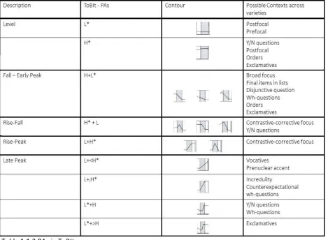 Table 1.1.2 PAs in ToBIt 