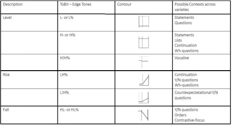 Table 1.1.3 Edge Tones in ToBIt 