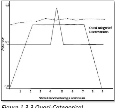 Figure 1.3.3 Quasi-Categorical discrimination 