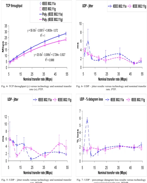 Fig. 7- UDP – percentage datagram loss results versus technology and nominal transfer rate
