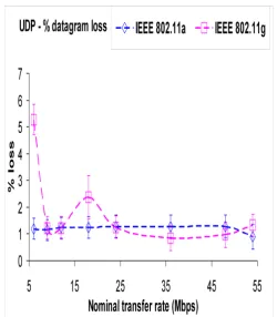 Fig. 8- UDP – percentage datagram loss results versus technology and nominal transfer rate