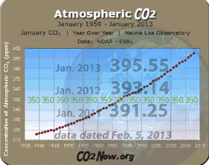 Fig. 1.  Carbon emission from 1955 to 2015 [9] 