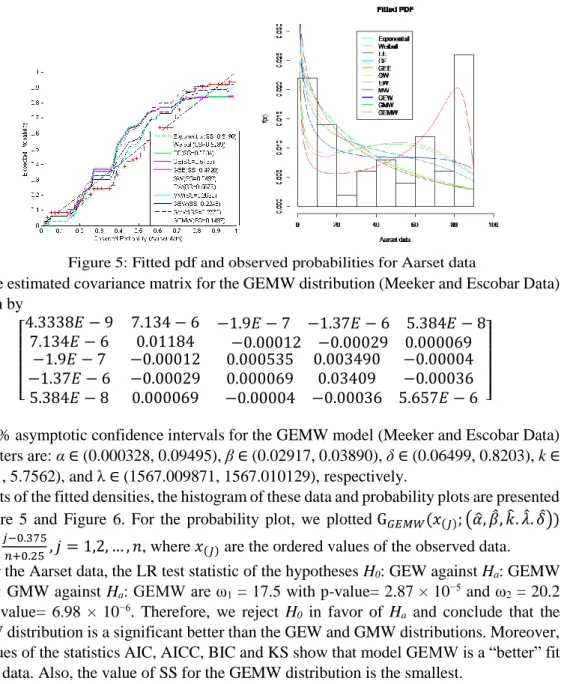 Figure 5: Fitted pdf and observed probabilities for Aarset data 
