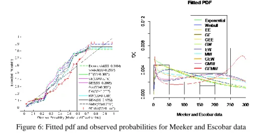 Figure 6: Fitted pdf and observed probabilities for Meeker and Escobar data 
