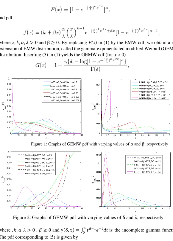 Figure 1: Graphs of GEMW pdf with varying values of α and β; respectively 