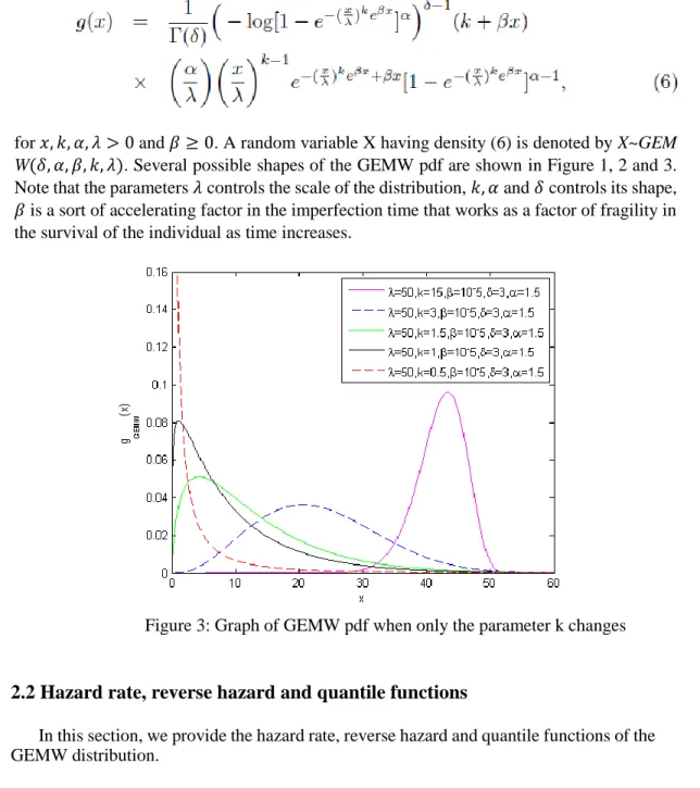 Figure 3: Graph of GEMW pdf when only the parameter k changes 