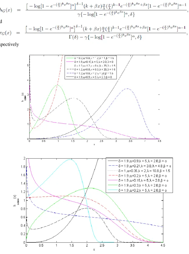 Figure 4: Graphs of GEMW hazard function 