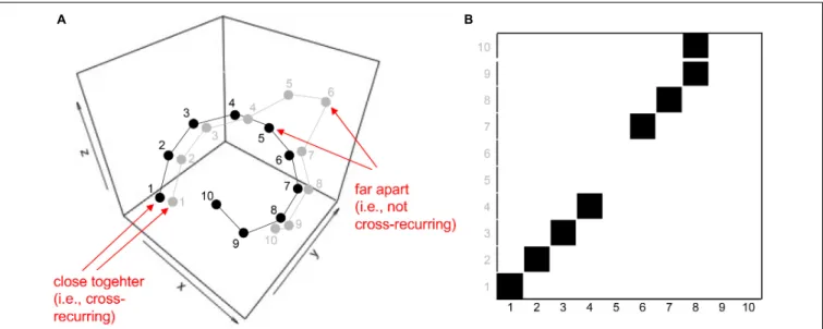 FIGURE 5 | Schematic of embedding two time-series in a single phase-space (A), and charting cross-recurrence between coordinates of the two time-series in a cross-recurrence plot (B)