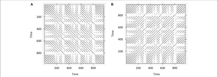 FIGURE 6 | Doing recurrence analysis using cross-recurrence: Display of cross-recurrence plots resulting when the same time-series data (lorData$z) is added for both inputs as plotted directly from the output of the crqa()-function (A)