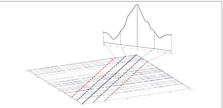 FIGURE 8 | Illustration of how to compute a diagonal recurrence profile from a cross-recurrence plot