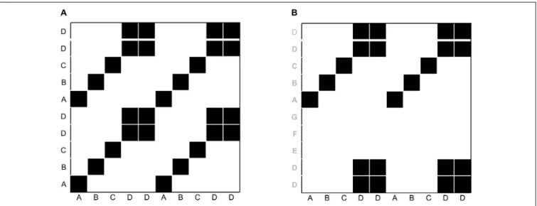FIGURE 1 | Illustration of recurrence of letters in the sequence “ABCDDABCDD” (A), and cross-recurrence of letters in the sequence “ABCDDABCDD” with