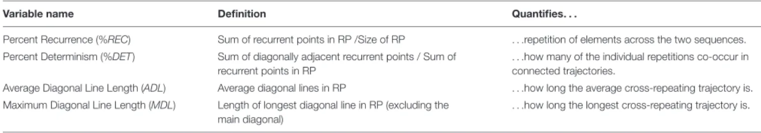TABLE 1 | The most common cross-recurrence measures.