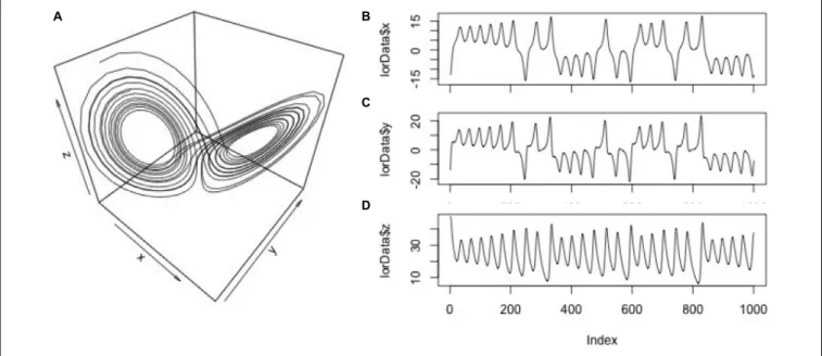 FIGURE 2 | Display of the data. 3D-plot (a.k.a. phase-space) of the Lorenz system (A); component time-series for the x, y, and z-axis of the Lorenz system (B–D).