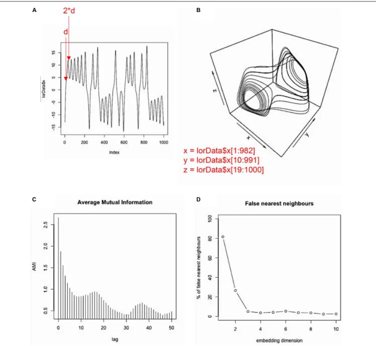 FIGURE 3 | Phase-space reconstruction and estimation of embedding parameters. Example of phase-space reconstruction via the method of time-delayed embedding using the x-dimension of the Lorenz attractor