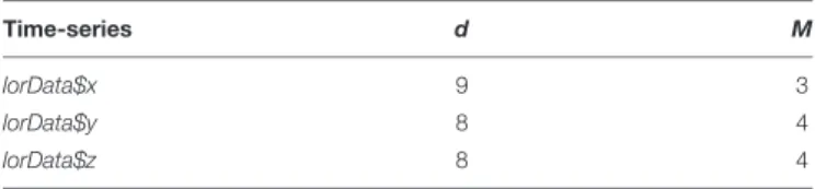 TABLE 2 | Delay (d) and embedding dimensions (m) estimated for the six time-series.