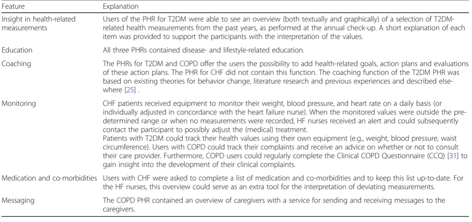 Table 1 An overview of the key features of the PHRs