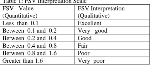 Table 1: FSV Interpretation Scale FSV   Value (Quantitative) 
