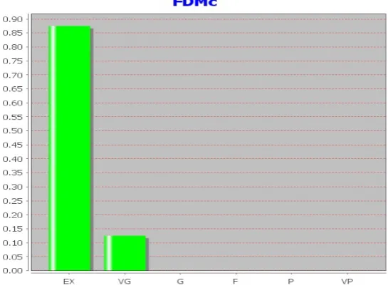 Figure 5: FDMc Results for Measured and Lee Model Comparison   