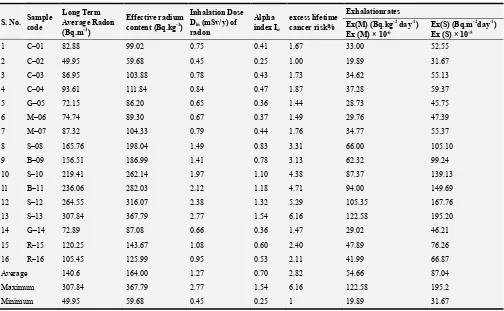 Table 1. Long Term Radon Concentration and its internal dose, Excess Lifetime Cancer Risk, Working Level and Alpha Index.
