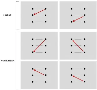 Figure 1.3. Depiction of the six possible transitive-Ts, grouped in linear and non-linear transitive-Ts.