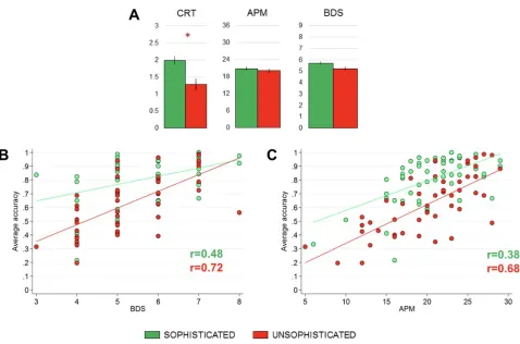 Figure 1.9. Visualization of cognitive measure analyses in Sophisticated (green) and Unsophisticated (red) 