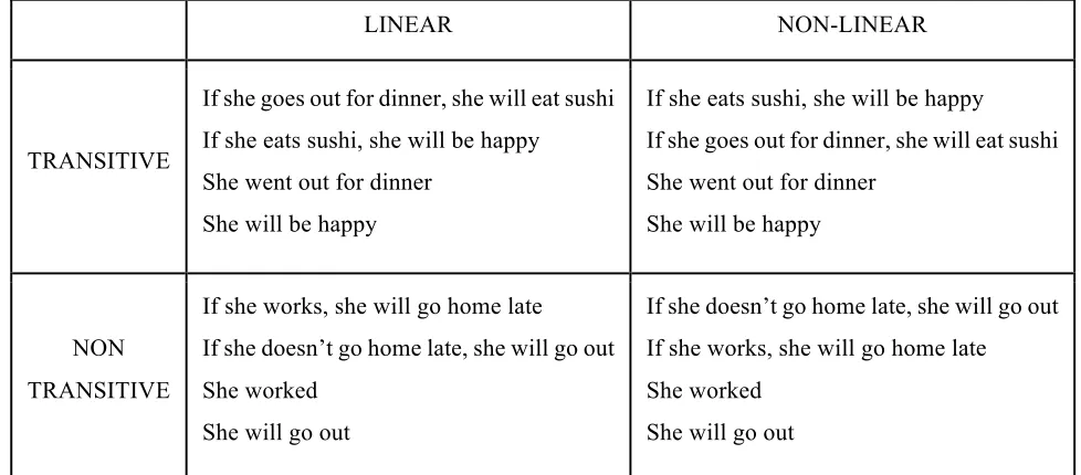 Table 1.5. Examples of items in the Verbal Conditional Sequence task 