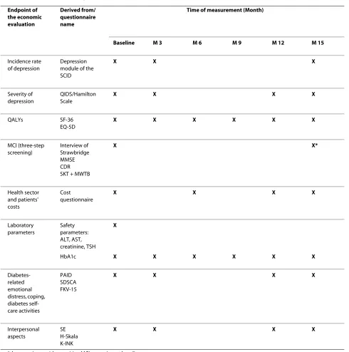Table 1: Endpoints, measuring instruments, and time of data collection