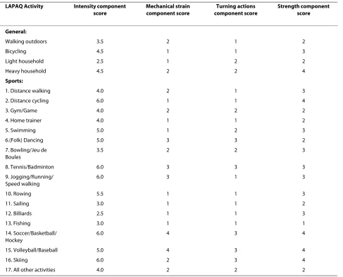Table 1: Respondent characteristics of the study sample and the validation sub sample.