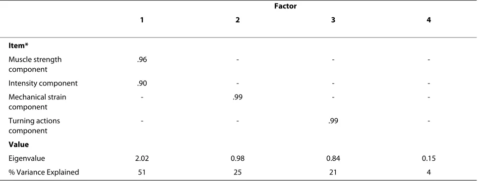 Table 5: Factor analysis based on the four physical activity component scores.