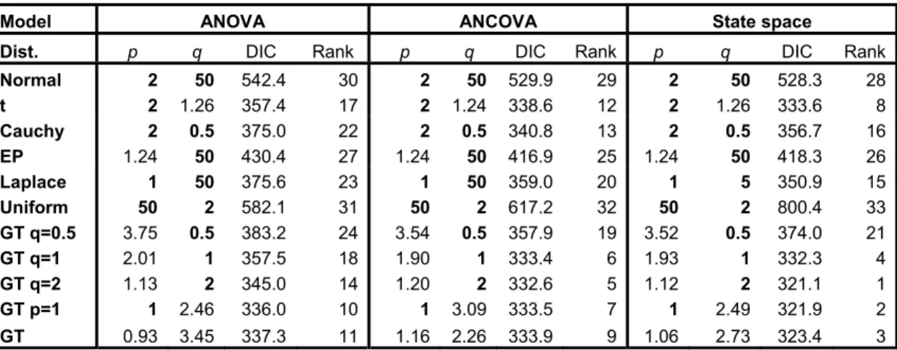 Table 3 exhibits the DIC values for a wide choice of error distributions for the log-ANOVA, log- log-ANCOVA and state space models
