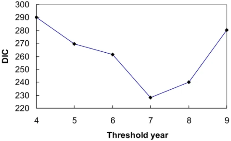 Figure 3. DIC versus threshold year, T for different state space threshold models. 