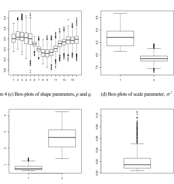 Figure 4 (a) Box-plots of alpha parameters,  α i .                (b) Box-plots of mu parameters,  μ ki 