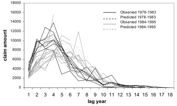 Figure 5. Observed and predicted claim amounts using the chosen model, the state space  threshold model with a GT error distribution (T = 7 and p and q are random)