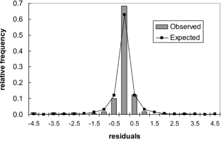 Figure 6 plots the observed relative frequencies and the expected probabilities using the  density function (10) for the residuals  r ij = ln y ij − μ ij  where  μ ij  is given by (8) and (9)
