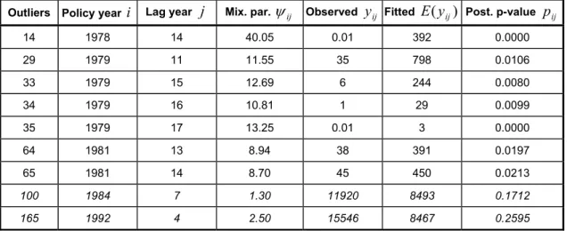 Table 8 gives a summary of the parameters  ψ ij , observed claims y  and  expected  claims  ij )