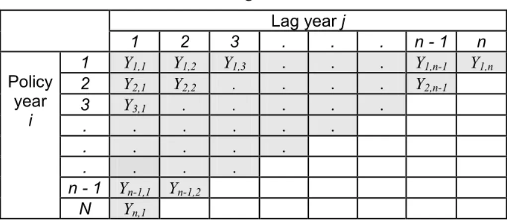 Table 1. Run-off triangle for claim data. 