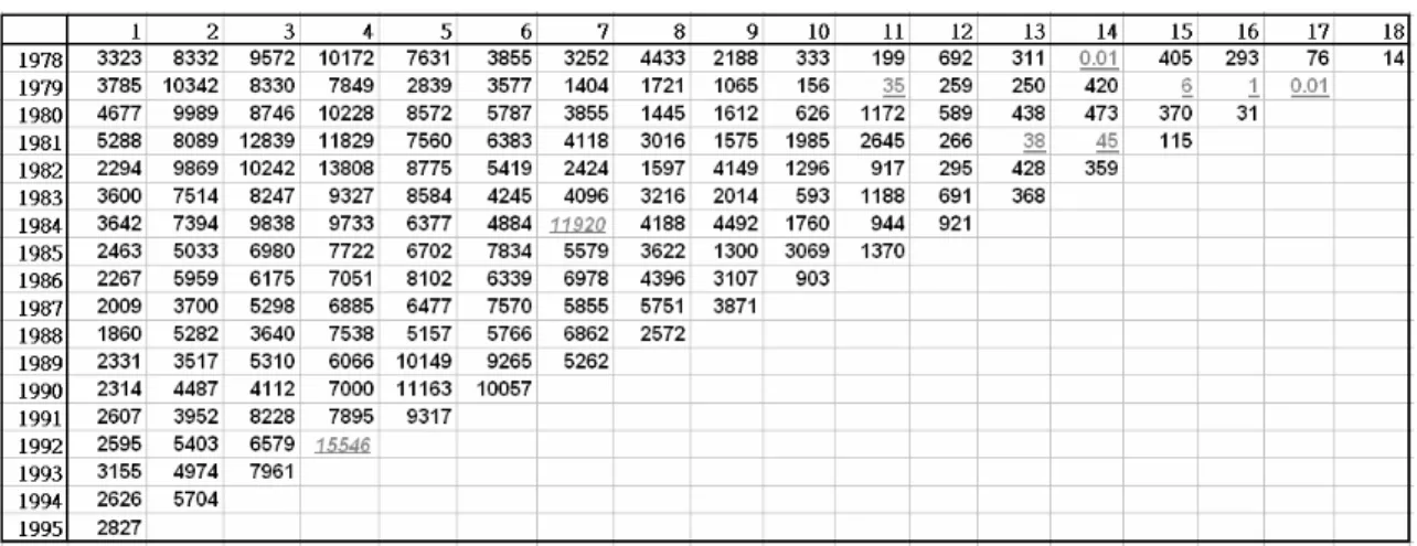 Table 2. The amount of claims paid to the insureds of an insurance during 1978 to 1995
