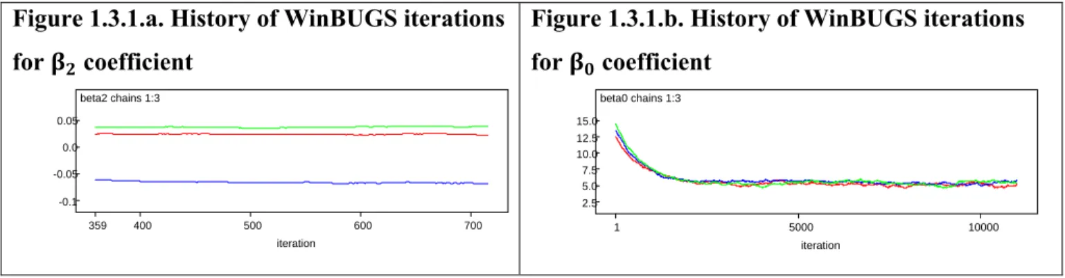 Figure 1.3.1.a. History of WinBUGS iterations  for   coefficient  beta2 chains 1:3 iteration359400500 600 700   -0.1  -0.05    0.0   0.05