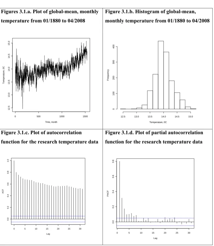Figure 3.1.b. Histogram of global-mean,  monthly temperature from 01/1880 to 04/2008