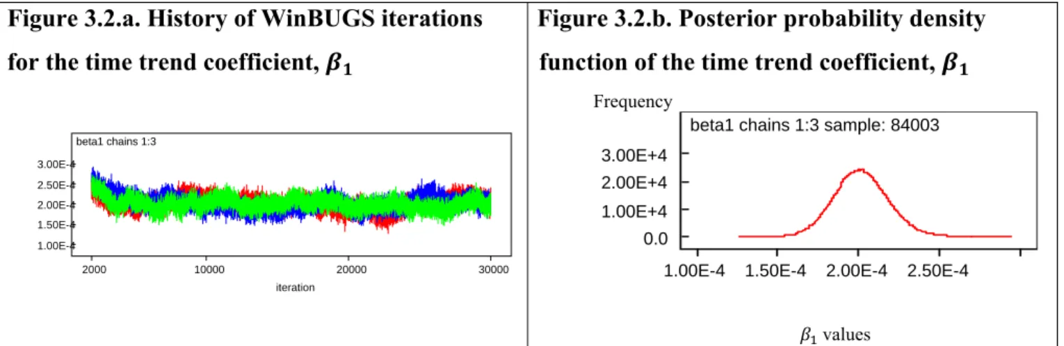 Figure 3.2.a. History of WinBUGS iterations   for the time trend coefficient, 